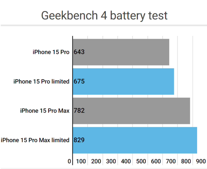 鸡冠apple维修站iPhone15Pro的ProMotion高刷功能耗电吗