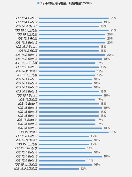 鸡冠苹果手机维修分享iOS 16.4 Beta 3续航跑分等测试结果汇总 