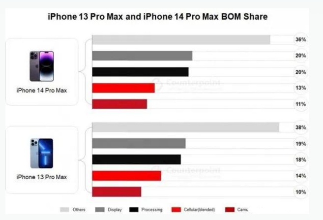 鸡冠苹果手机维修分享iPhone 14 Pro的成本和利润 