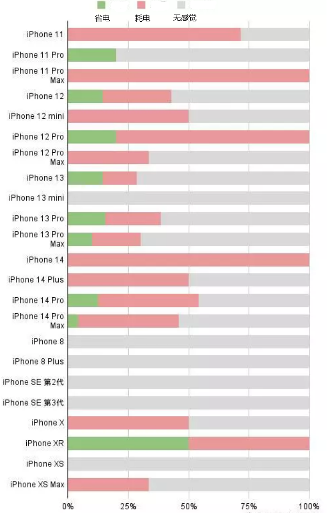 鸡冠苹果手机维修分享iOS16.2太耗电怎么办？iOS16.2续航不好可以降级吗？ 