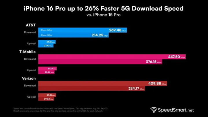 鸡冠苹果手机维修分享iPhone 16 Pro 系列的 5G 速度 